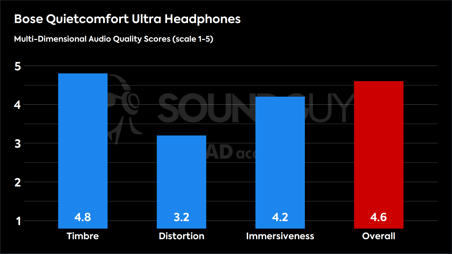 Bose Quietcomfort Ultra Headphones-MDAQS The Bose Quietcomfort Ultra Headphones have excellent sound quality for most, as reflected by MDAQS.