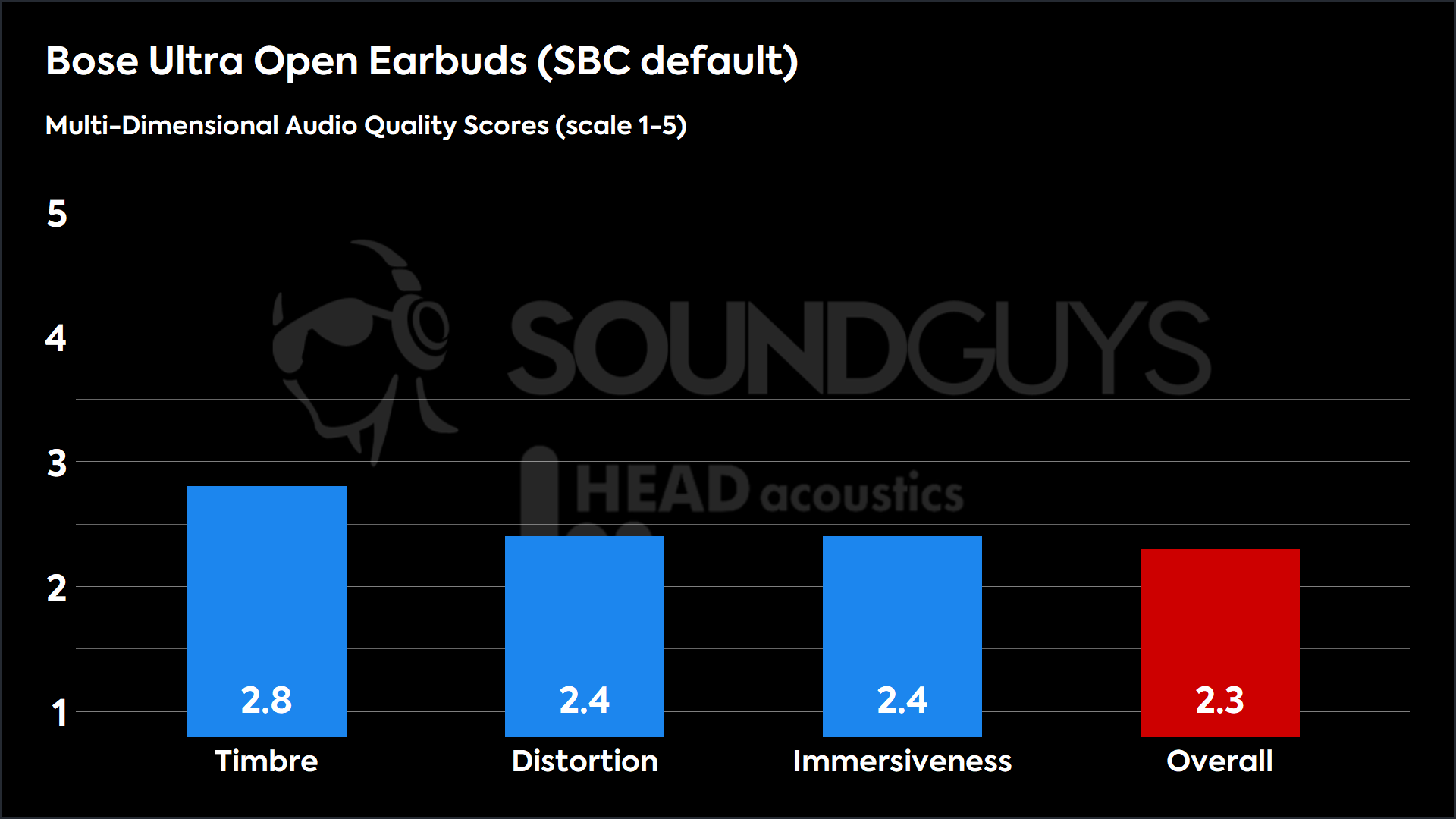 Bose Ultra Open Earbuds (SBC default)-MDAQS This chart shows the MDAQS results for the Bose Ultra Open Earbuds in SBC default mode. The Timbre score is 2.8, The Distortion score is 2.4, the Immersiveness score is 2.4, and the Overall Score is 2.3).