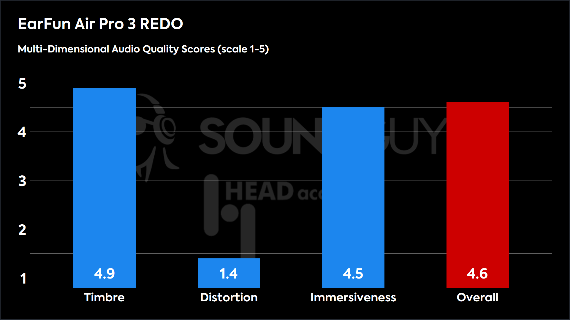 EarFun Air Pro 3 REDO-MDAQS This chart shows the MDAQS results for the EarFun FreePro 3 in Default mode. The Timbre score is 4.7, The Distortion score is 3.4, the Immersiveness score is 4.8, and the Overall Score is 4.5.