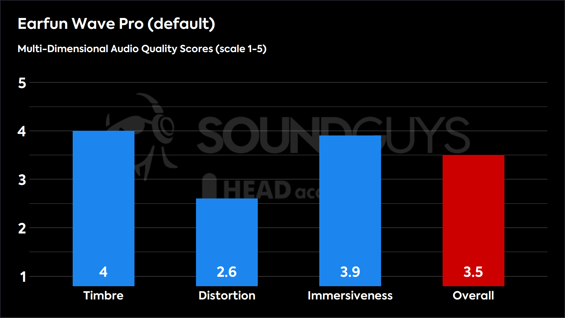 Earfun Wave Pro (default)-MDAQS This chart shows the MDAQS results for the Earfun Wave Pro in default mode. The Timbre score is 4, The Distortion score is 2.6, the Immersiveness score is 3.9, and the Overall Score is 3.5).