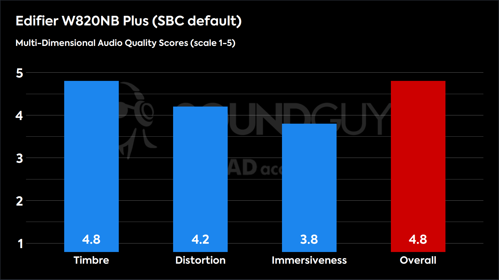 Edifier W820NB Plus (SBC default)-MDAQS This chart shows the MDAQS results for the Edifier W820NB Plus in SBC default mode. The Timbre score is 4.8, The Distortion score is 4.2, the Immersiveness score is 3.8, and the Overall Score is 4.8).