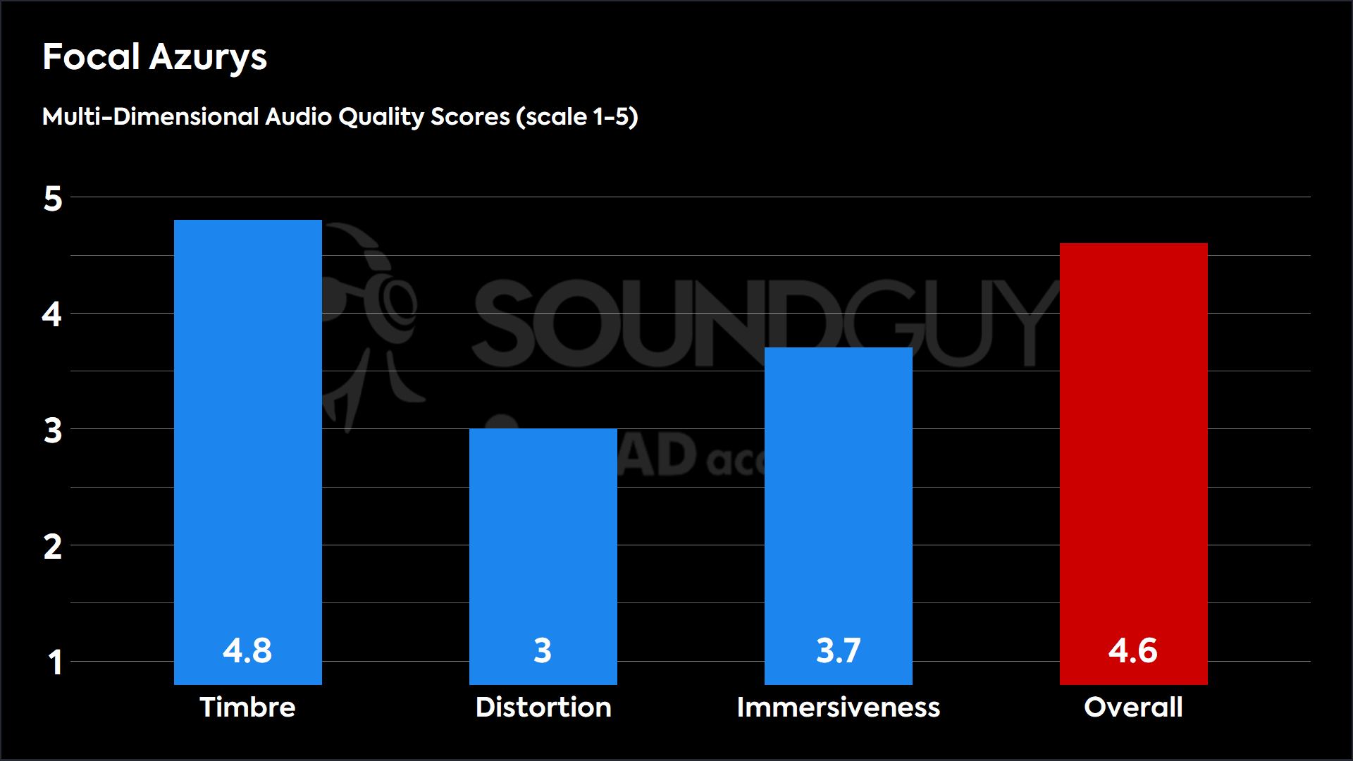 Focal Azurys-MDAQS This chart shows the MDAQS results for the Focal Azurys in Default mode. The Timbre score is 4.8, The Distortion score is 3, the Immersiveness score is 3.7, and the Overall Score is 4.6).