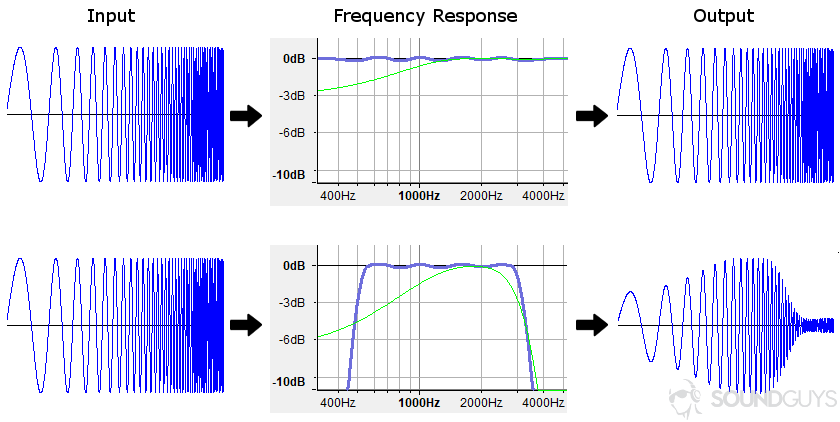 Frequency Response Example Several charts showing how frequency response can alter the output of a sample waveform.