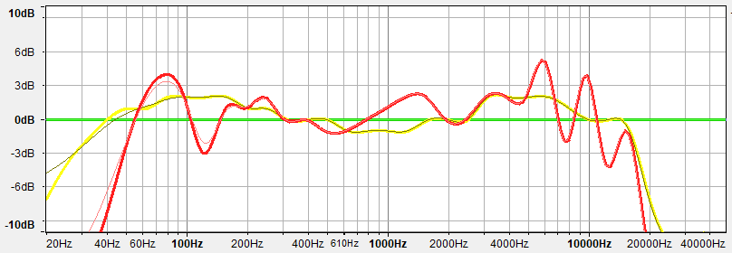 Frequency Response Good vs Bad A sample frequency response chart that shows an ideal frequency response compared to an acceptable, and bad frequency responses.