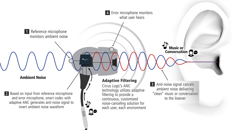 Hybrid Noise Noise Canceling ANC An image showing how hybrid active noise canceling works
