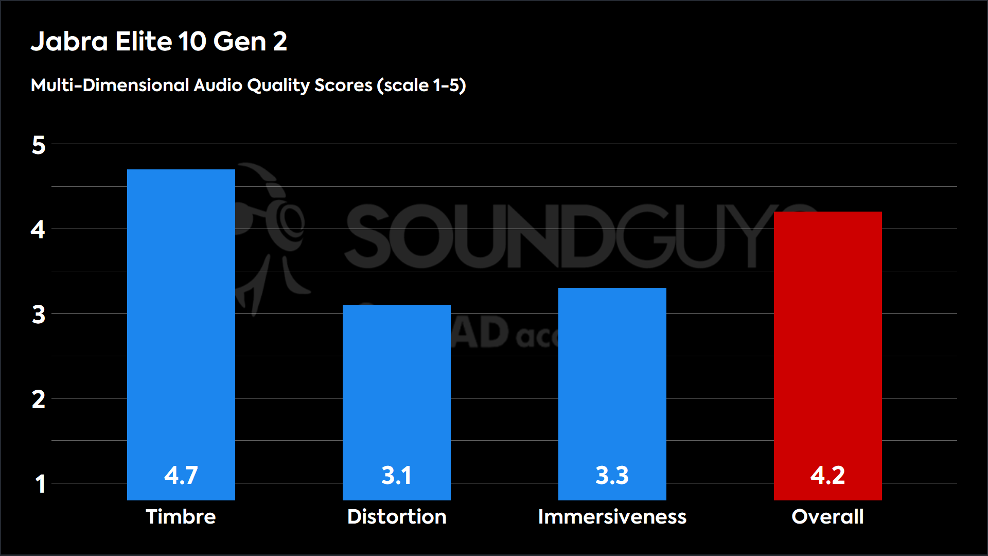 Jabra Elite 10 Gen 2-MDAQS This chart shows the MDAQS results for the Jabra Elite 10 Gen 2 in Default mode. The Timbre score is 4.7, The Distortion score is 3.1, the Immersiveness score is 3.3, and the Overall Score is 4.2).