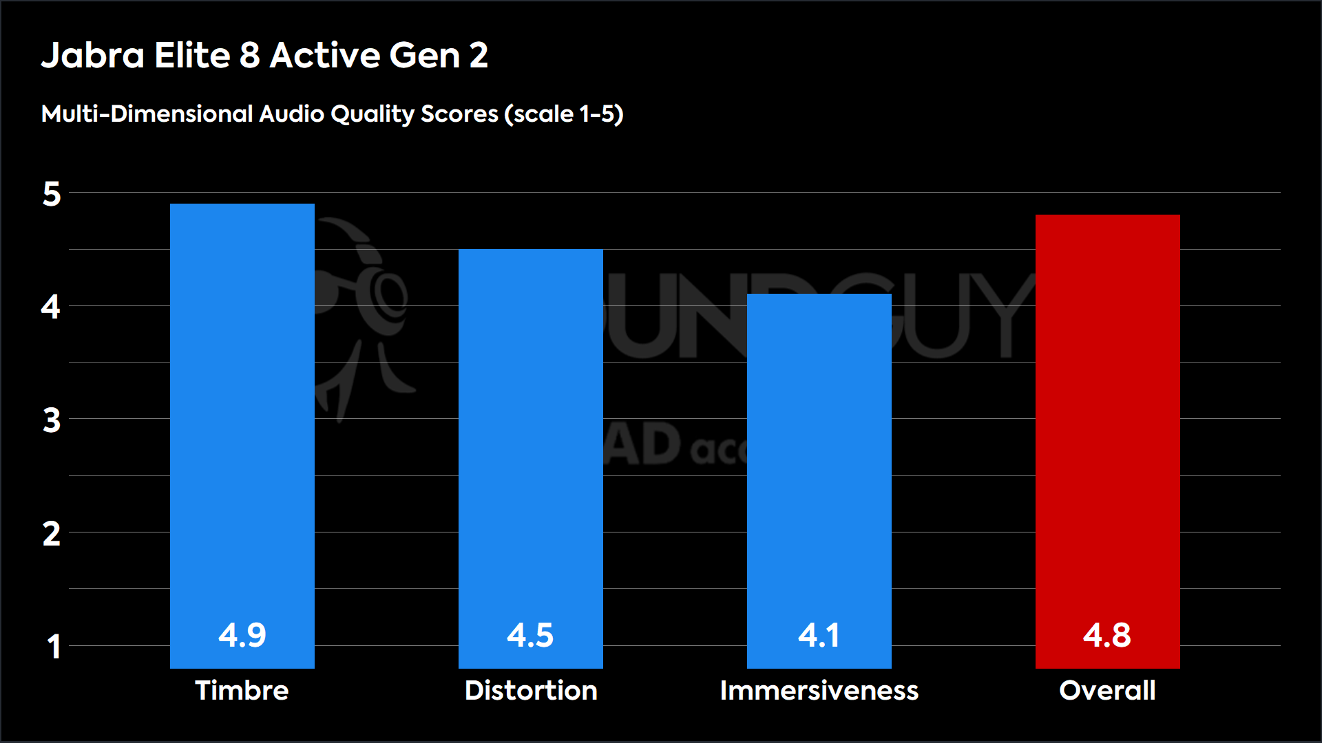 Jabra Elite 8 Active Gen 2-MDAQS This chart shows the MDAQS results for the Jabra Elite 8 Active Gen 2 in Default mode. The Timbre score is 4.9, The Distortion score is 4.5, the Immersiveness score is 4.1, and the Overall Score is 4.8).