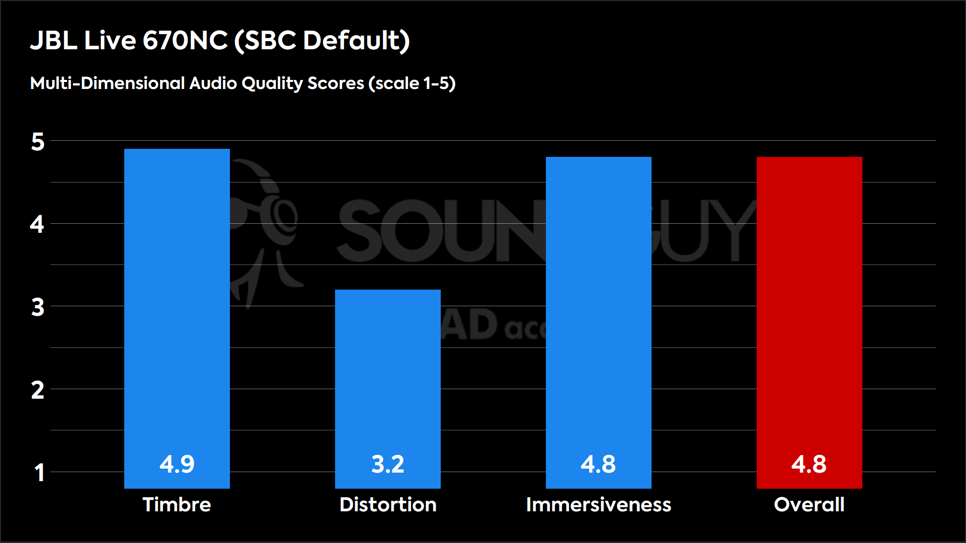 JBL Live 670NC (SBC Default)-MDAQS This chart shows the MDAQS results for the JBL Live 670NC in SBC Default mode. The Timbre score is 4.9, The Distortion score is 3.2, the Immersiveness score is 4.8, and the Overall Score is 4.8).