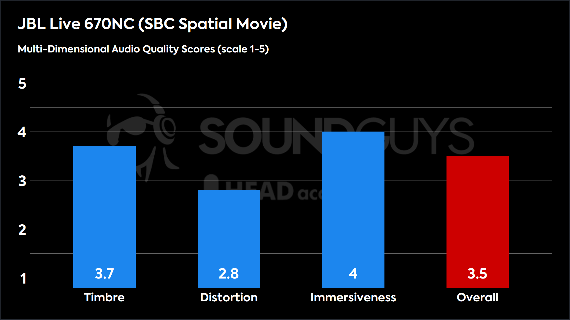 JBL Live 670NC (SBC Spatial Movie)-MDAQS This chart shows the MDAQS results for the JBL Live 670NC in SBC Spatial Movie mode. The Timbre score is 3.7, The Distortion score is 2.8, the Immersiveness score is 4, and the Overall Score is 3.5).