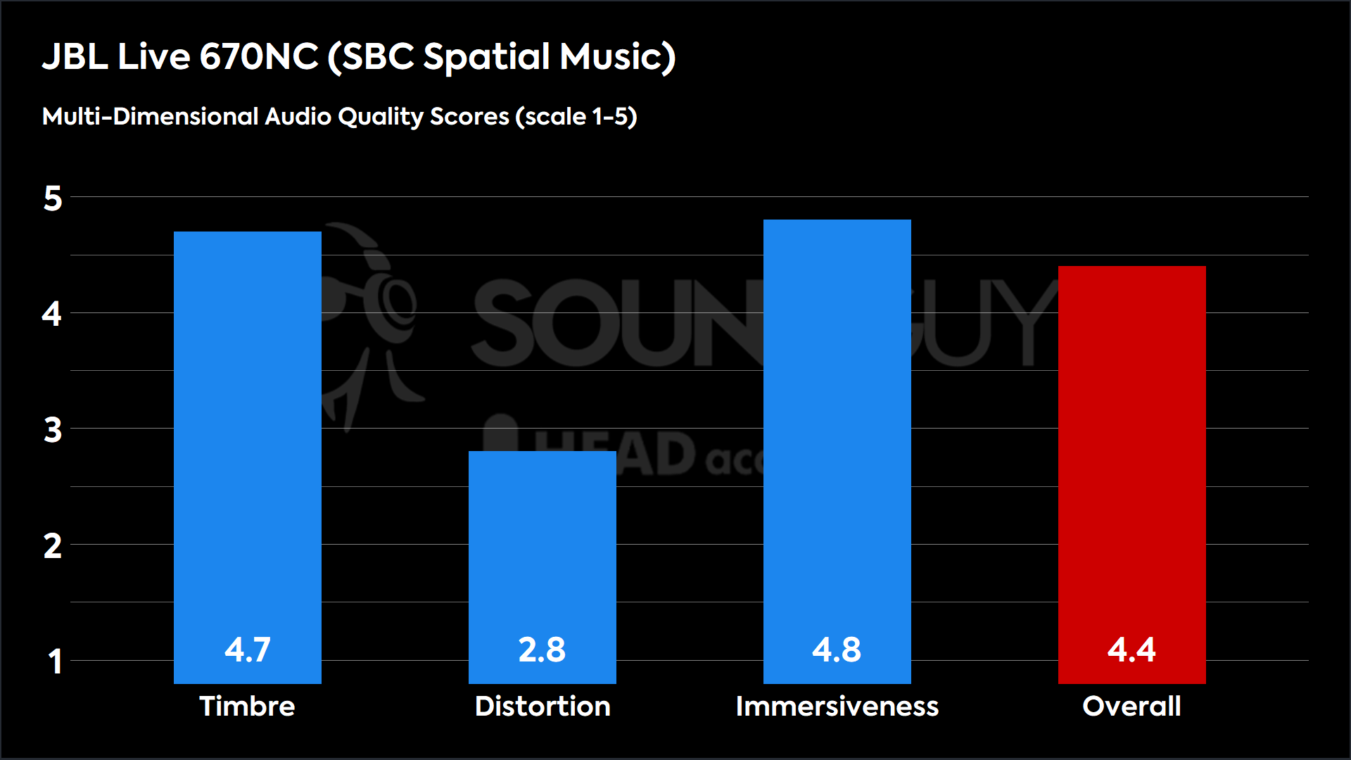 JBL Live 670NC (SBC Spatial Music)-MDAQS This chart shows the MDAQS results for the JBL Live 670NC in SBC Spatial Music mode. The Timbre score is 4.7, The Distortion score is 2.8, the Immersiveness score is 4.8, and the Overall Score is 4.4).