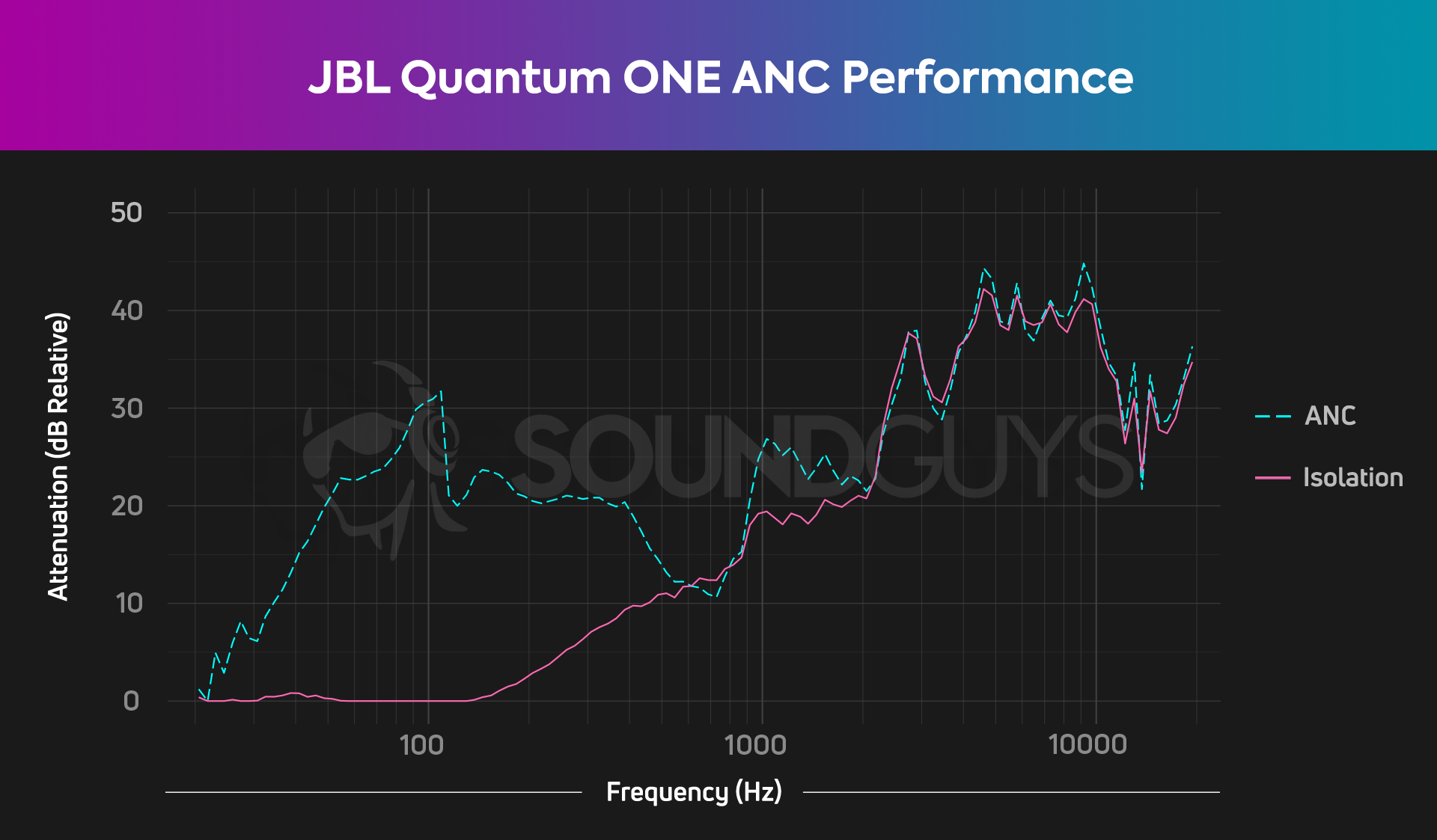 JBL Quantum One Isolation JBL Quantum One isolation and active noise canceling chart showing impressive ANC performance.