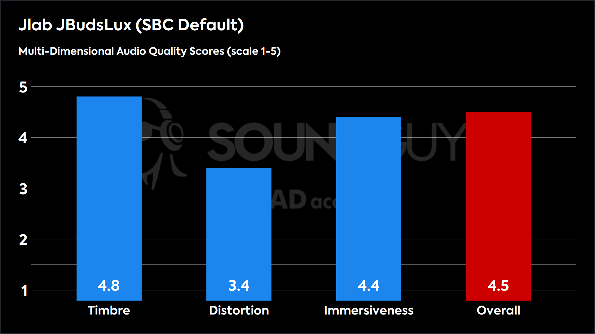 Jlab JBudsLux (SBC Default)-MDAQS This chart shows the MDAQS results for the Jlab JBudsLux in SBC Default mode. The Timbre score is 4.8, The Distortion score is 3.4, the Immersiveness score is 4.4, and the Overall Score is 4.5).