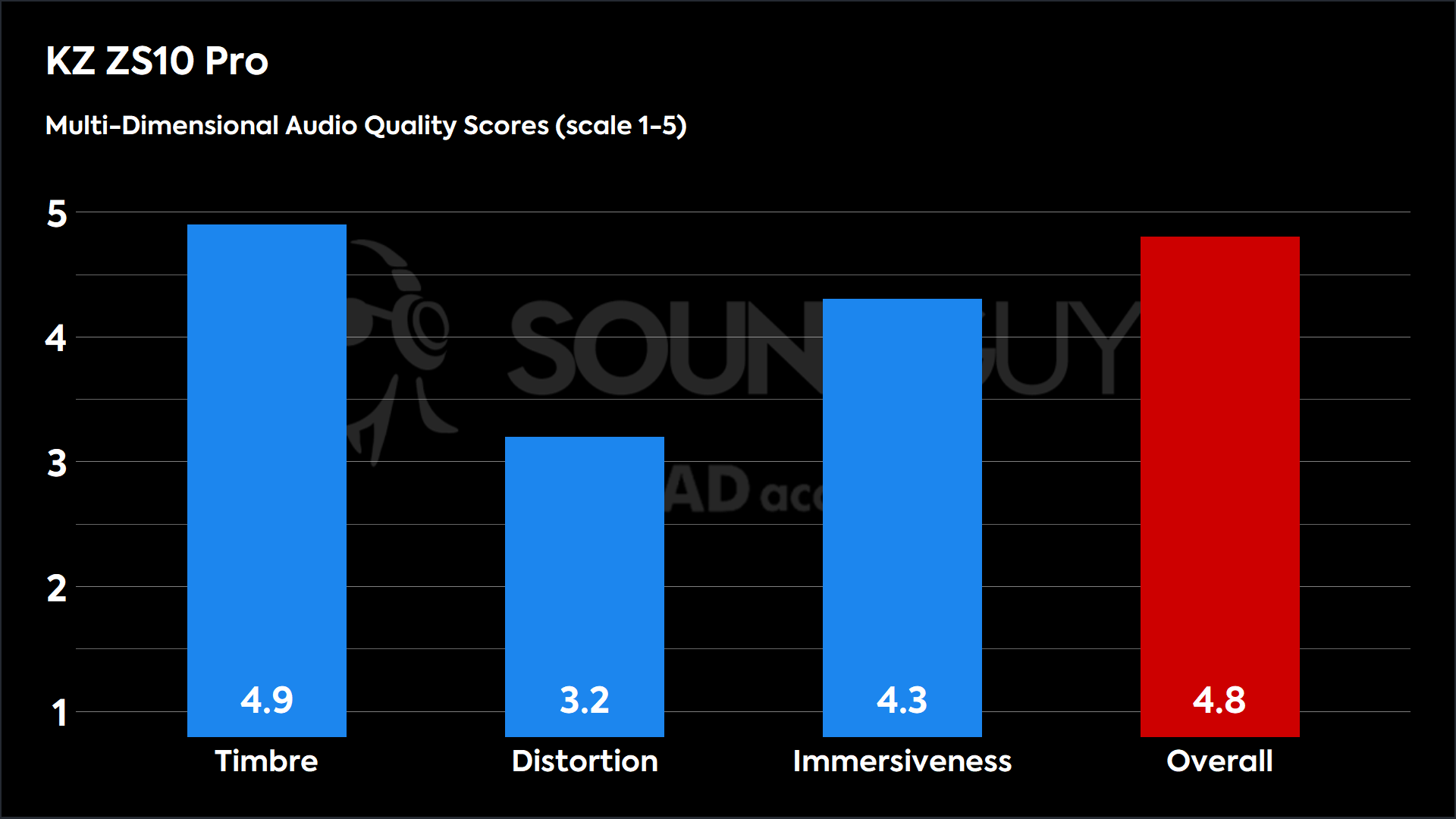KZ ZS10 Pro-MDAQS This chart shows the MDAQS results for the KZ ZS10 Pro in Default mode. The Timbre score is 4.9, The Distortion score is 3.2, the Immersiveness score is 4.3, and the Overall Score is 4.8).