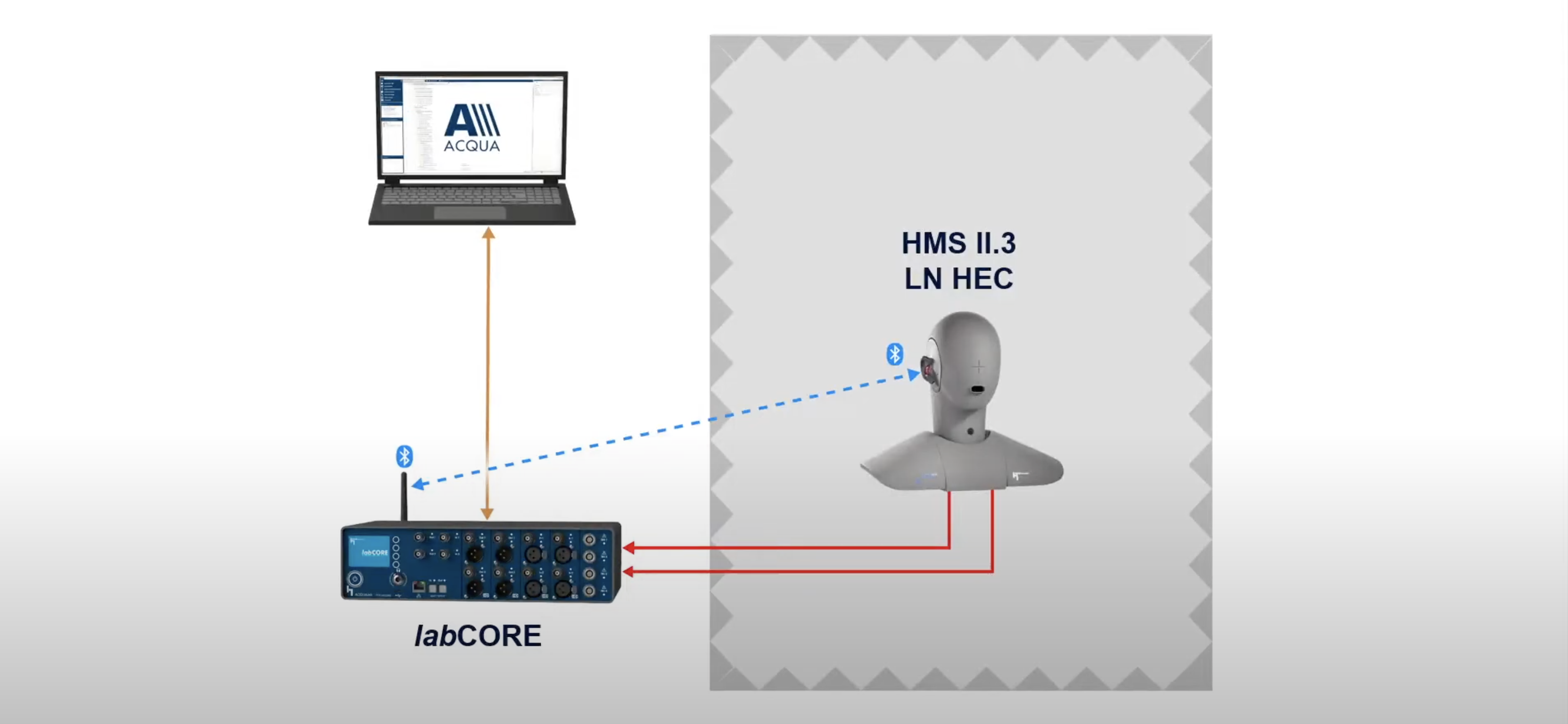 MDAQS test setup Diagram showing how the artificial test head is connected to the audio acquisition hardware for MDAQS assessment.
