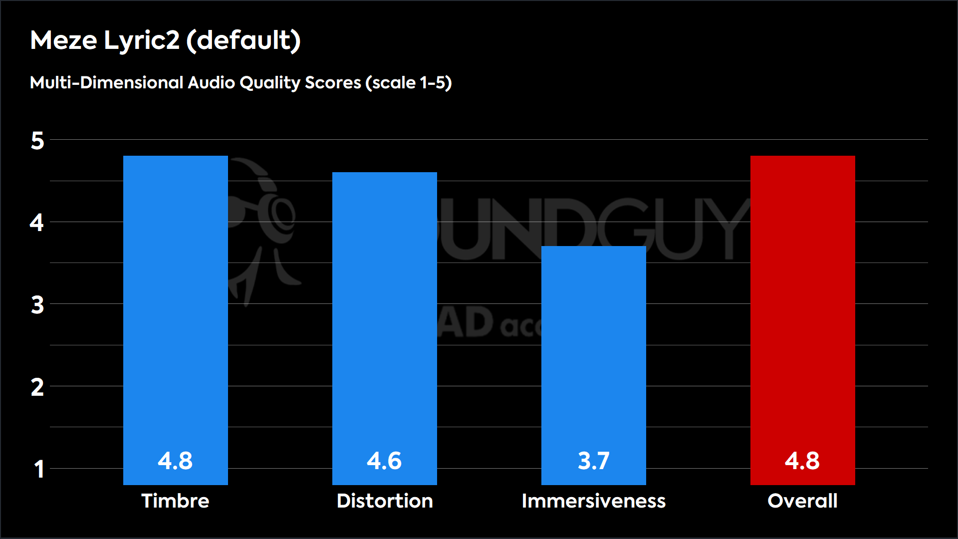 Meze Lyric2 (default)-MDAQS This chart shows the MDAQS results for the Meze Lyric2 in default mode. The Timbre score is 4.8, The Distortion score is 4.6, the Immersiveness score is 3.7, and the Overall Score is 4.8).