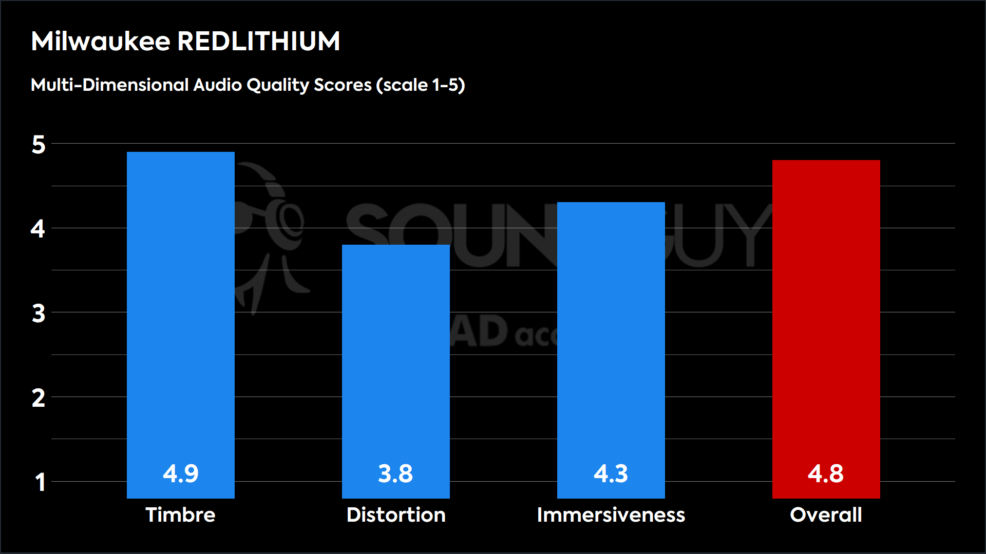 Milwaukee REDLITHIUM-MDAQS This chart shows the MDAQS results for the Milwaukee REDLITHIUM in Default mode. The Timbre score is 4.9, The Distortion score is 3.8, the Immersiveness score is 4.3, and the Overall Score is 4.8).