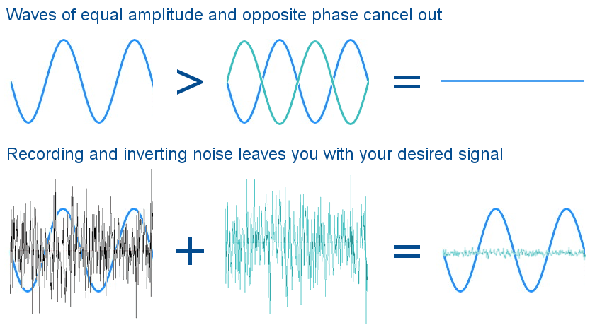 Noise-Cancellation-Explained A graphic of waves that are in- and out-of-phase to cancel each other out.