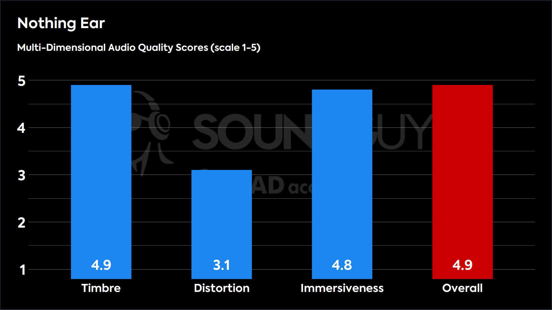 Nothing Ear-MDAQS This chart shows the MDAQS results for the Nothing Ear in Default mode. The Timbre score is 4.9, The Distortion score is 3.1, the Immersiveness score is 4.8, and the Overall Score is 4.9).