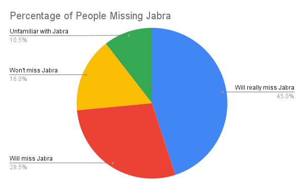 Percentage of People Missing Jabra A pie chart showing percentages of people who will miss Jabra based on reader feedback