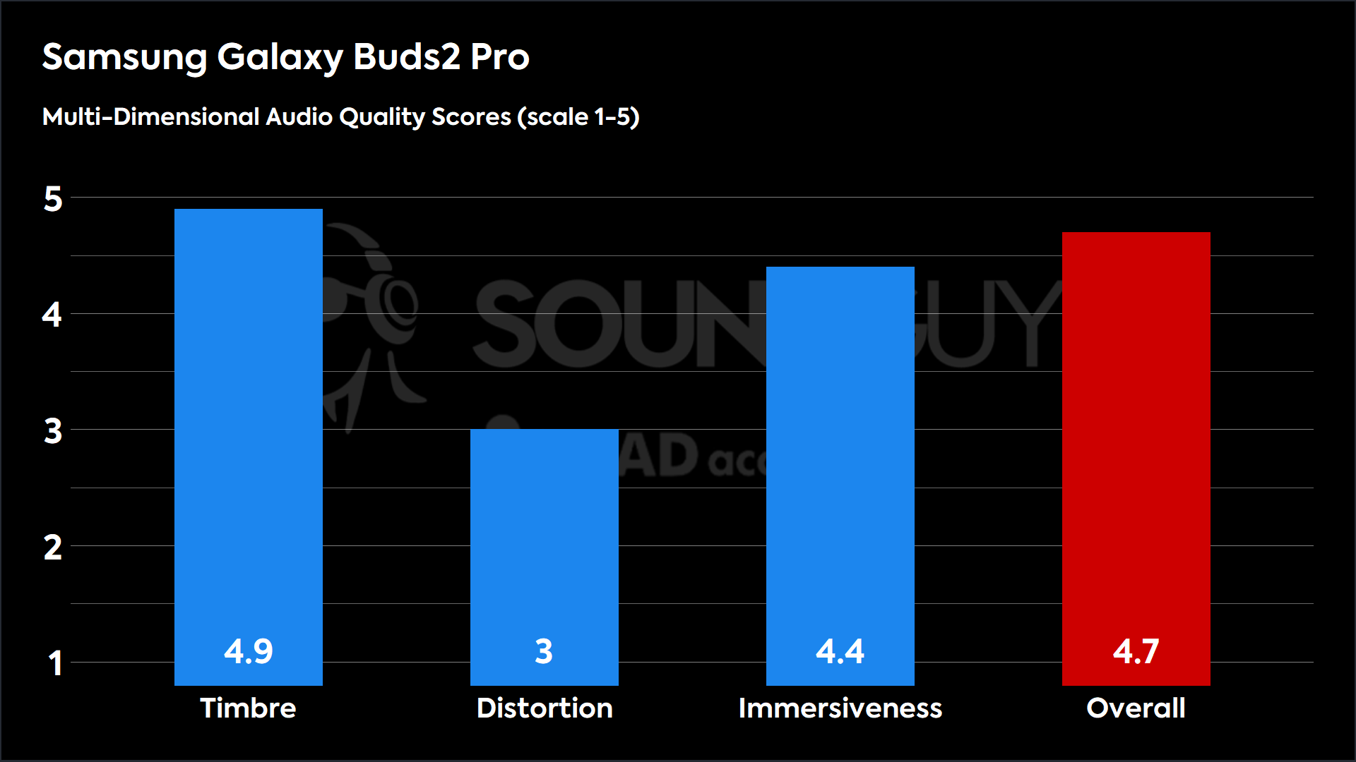 Samsung Galaxy Buds2 Pro-MDAQS This chart shows the MDAQS results for the Samsung Galaxy Buds2 Pro in Default mode. The Timbre score is 4.9, The Distortion score is 3, the Immersiveness score is 4.4, and the Overall Score is 4.7).