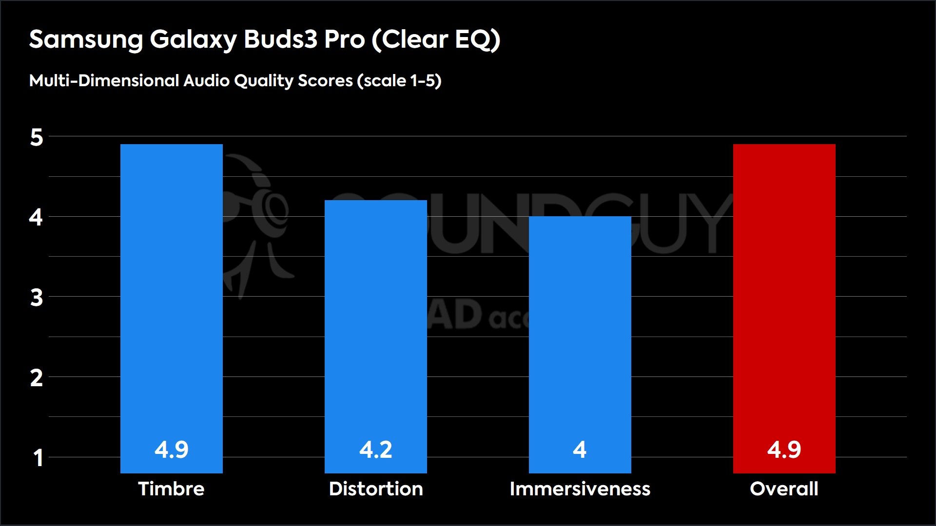 Samsung Galaxy Buds3 Pro (Clear EQ)-MDAQS This chart shows the MDAQS results for the Samsung Galaxy Buds3 Pro in Clear EQ mode. The Timbre score is 4.9, The Distortion score is 4.2, the Immersiveness score is 4, and the Overall Score is 4.9).