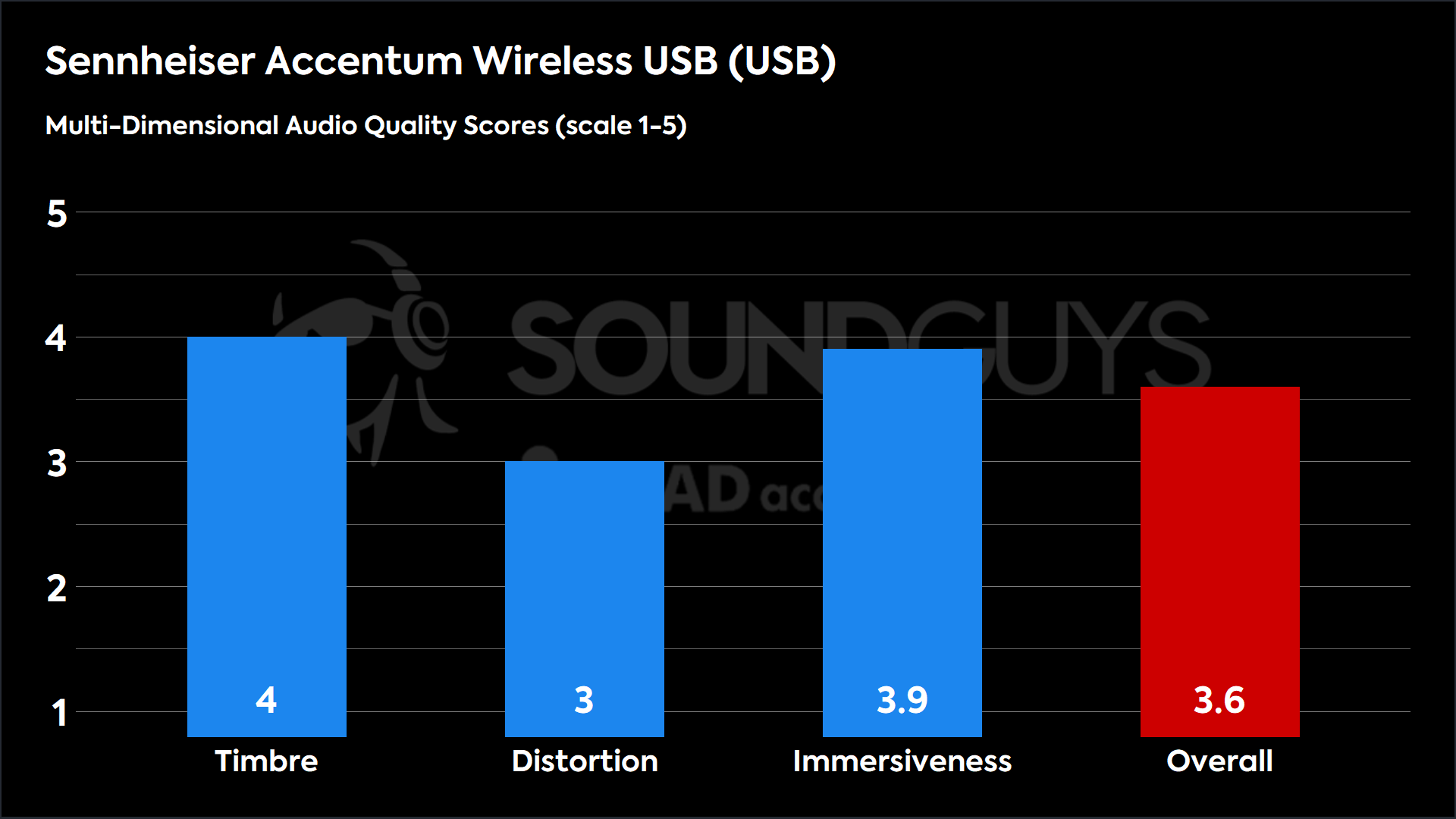 Sennheiser Accentum Wireless USB (USB)-MDAQS This chart shows the MDAQS results for the Sennheiser Accentum Wireless USB in USB mode. The Timbre score is 4, The Distortion score is 3, the Immersiveness score is 3.9, and the Overall Score is 3.6).
