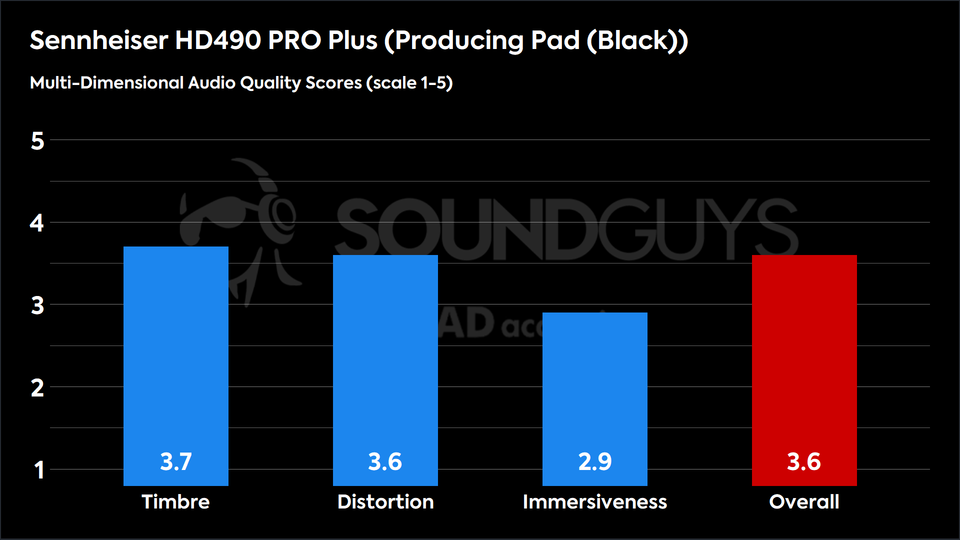 Sennheiser HD490 PRO Plus (Producing Pad (Black))-MDAQS This chart shows the MDAQS results for the Sennheiser HD490 PRO Plus in Producing Pad (Black) mode. The Timbre score is 3.7, The Distortion score is 3.6, the Immersiveness score is 2.9, and the Overall Score is 3.6).