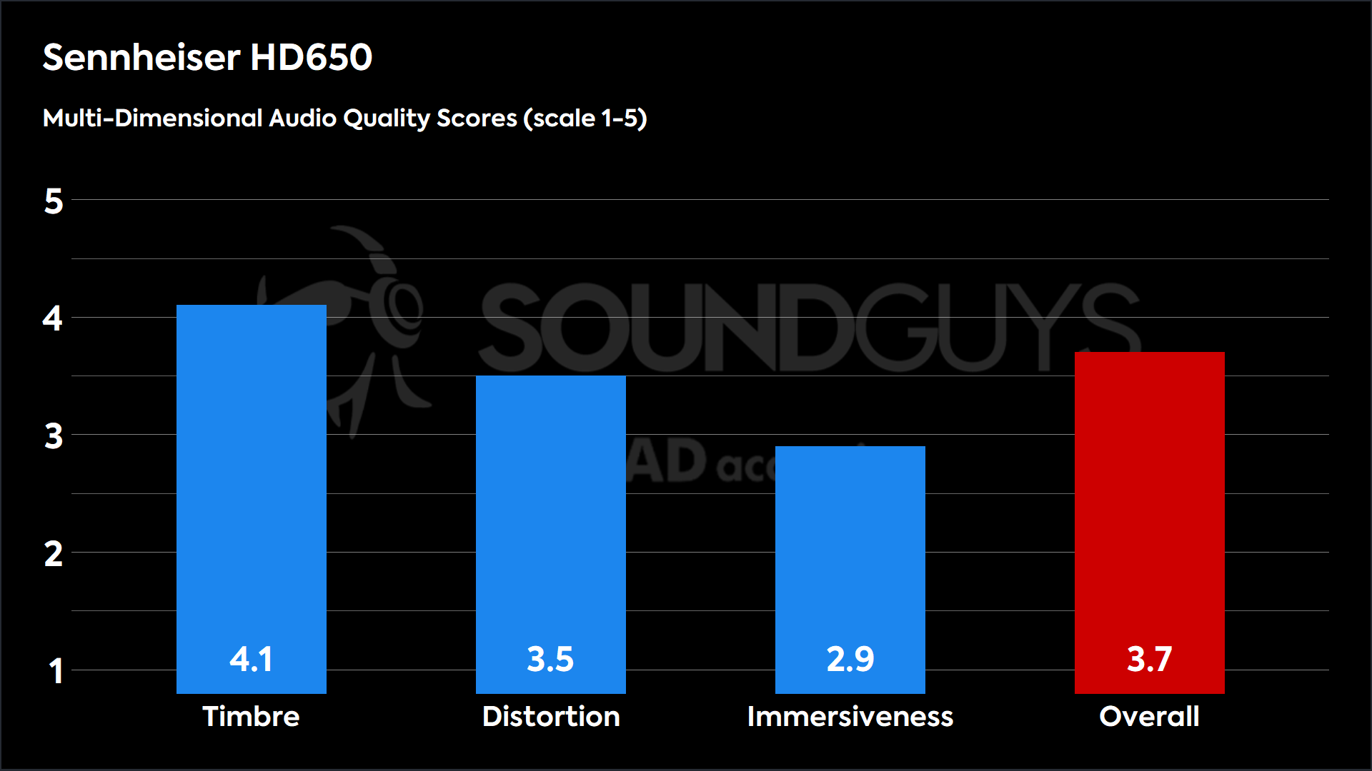 Sennheiser HD650-MDAQS (1) A bar chart showing the Sennheiser HD 650 MDAQS results