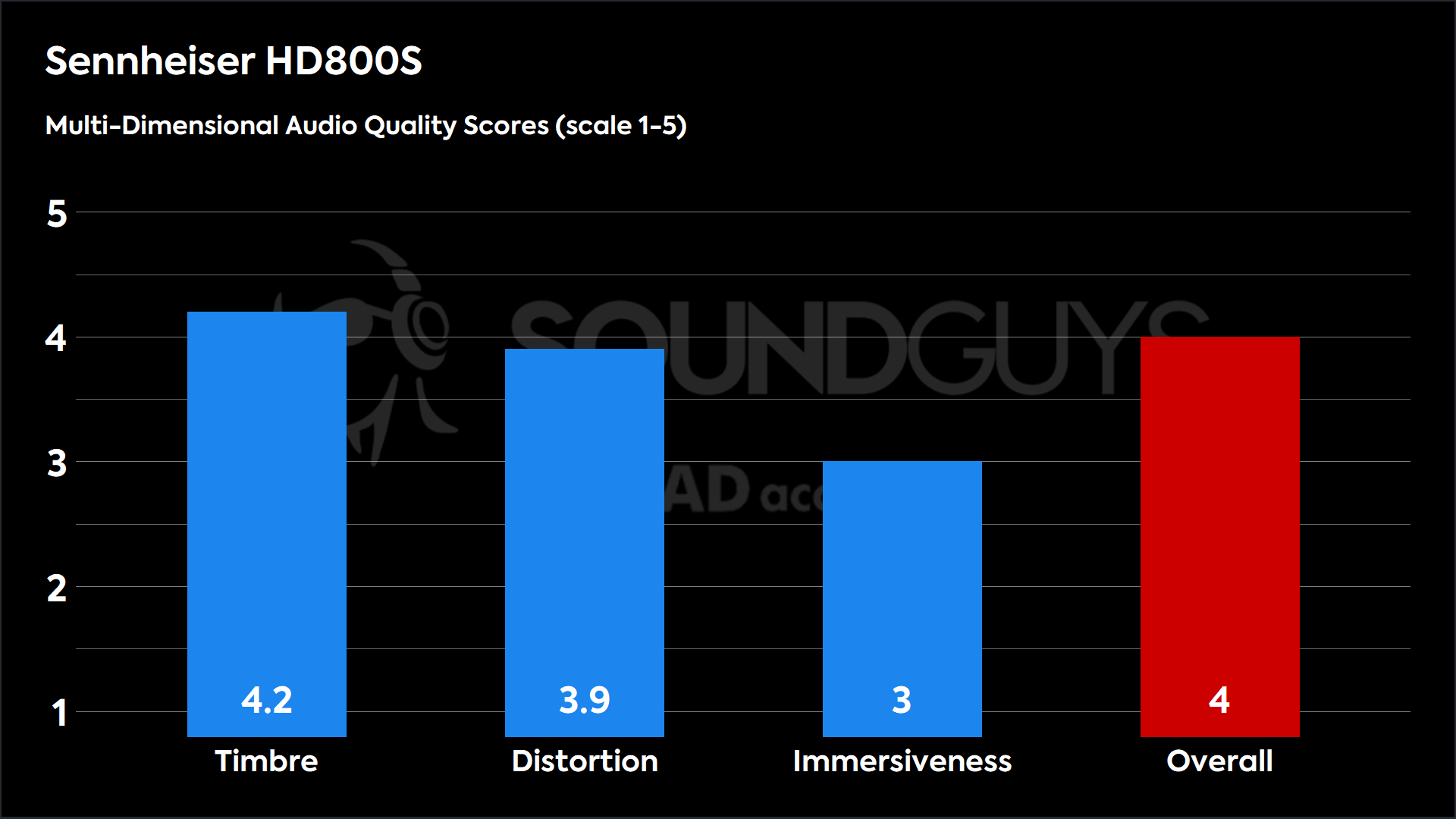 Sennheiser HD800S-MDAQS A bar chart showing the Multi-Dimensional Audio Quality Scores of the Sennheiser HD 800 S.