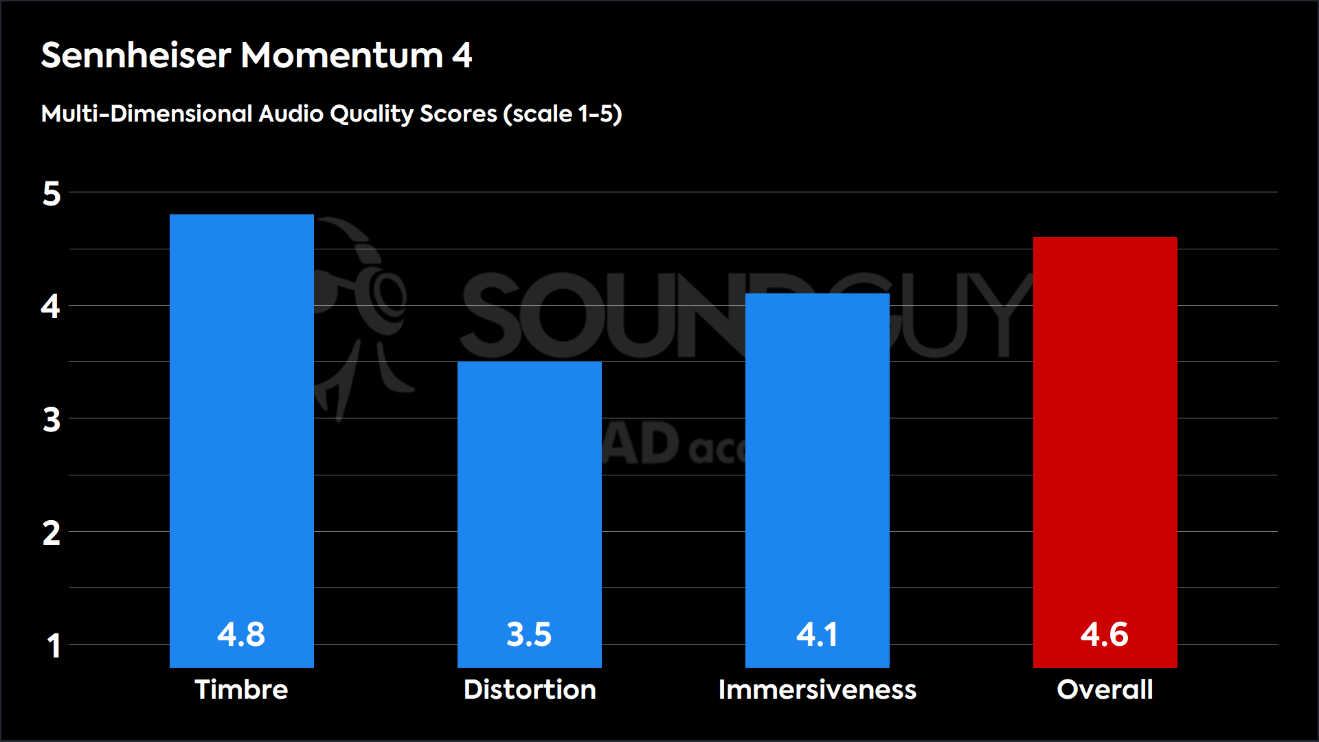 Sennheiser Momentum 4-MDAQS This chart shows the MDAQS results for the Sennheiser Momentum 4 in Default mode. The Timbre score is 4.8, The Distortion score is 3.5, the Immersiveness score is 4.1, and the Overall Score is 4.6.