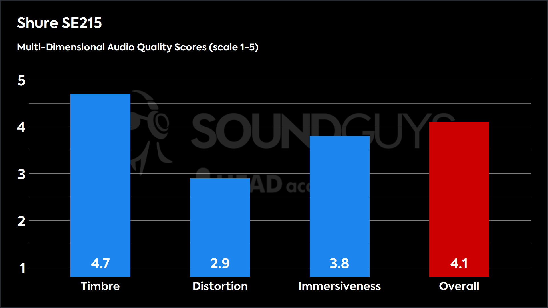 Shure SE215-MDAQS The Shure SE215 posts decent Multi-Dimensional Audio Quality Scores, with a little bit of distortion.
