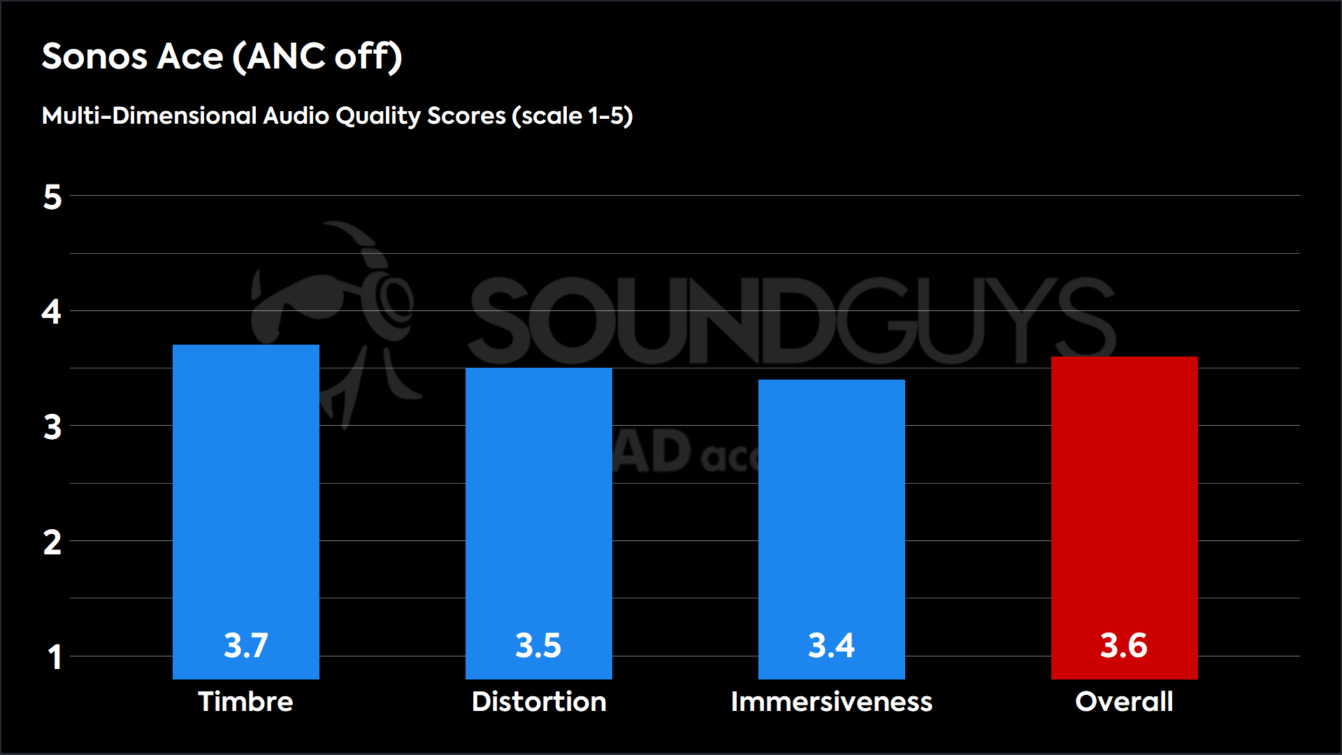 Sonos Ace (ANC off)-MDAQS This chart shows the MDAQS results for the Sonos Ace in ANC off mode. The Timbre score is 3.7, The Distortion score is 3.5, the Immersiveness score is 3.4, and the Overall Score is 3.6).