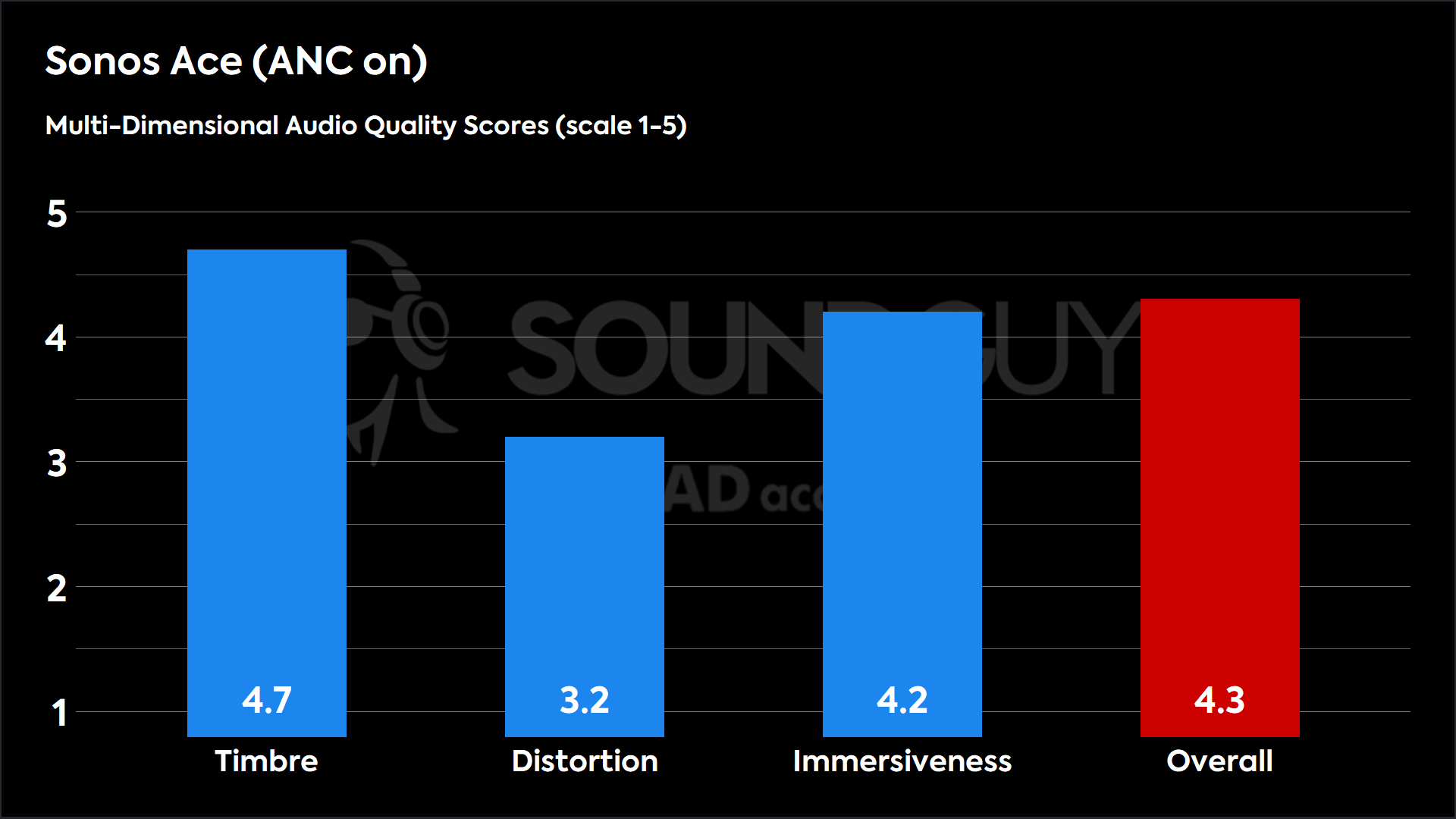 Sonos Ace (ANC on)-MDAQS This chart shows the MDAQS results for the Sonos Ace in ANC on mode. The Timbre score is 4.7, The Distortion score is 3.2, the Immersiveness score is 4.2, and the Overall Score is 4.3).
