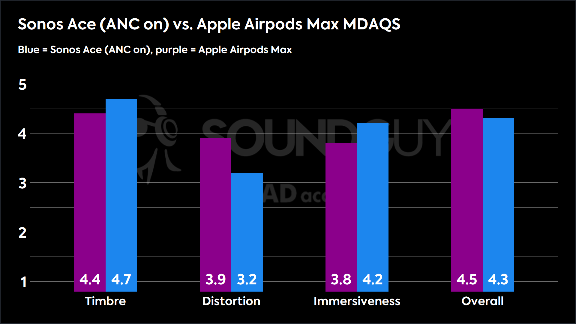 Sonos Ace (ANC on) vs. Apple Airpods Max MDAQS