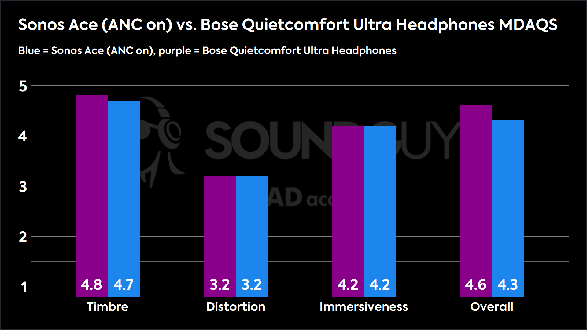 Sonos Ace (ANC on) vs. Bose Quietcomfort Ultra Headphones MDAQS A chart compares the MDAQS scores of the Sonos Ace and Bose QuietComfort Ultra Headphones.