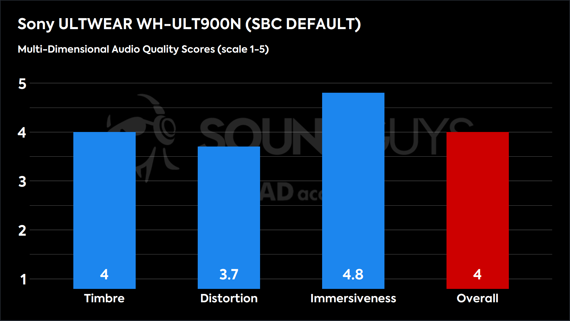 Sony ULTWEAR WH-ULT900N (SBC DEFAULT)-MDAQS This chart shows the MDAQS results for the Sony ULTWEAR WH-ULT900N in SBC DEFAULT mode. The Timbre score is 4, The Distortion score is 3.7, the Immersiveness score is 4.8, and the Overall Score is 4).