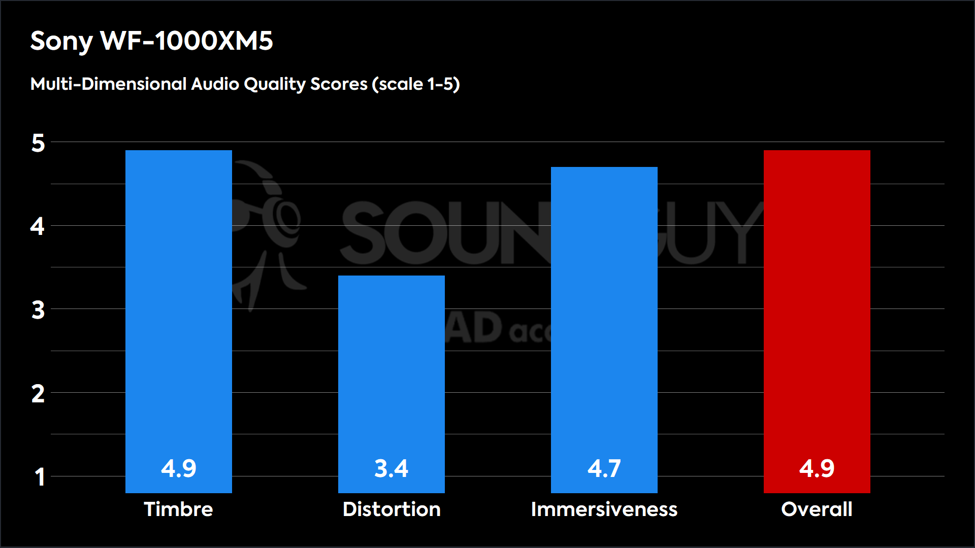 Sony WF-1000XM5-MDAQS A bar chart showing the Multi-Dimensional Audio Quality Scores earned by the Sony WF-1000XM5.