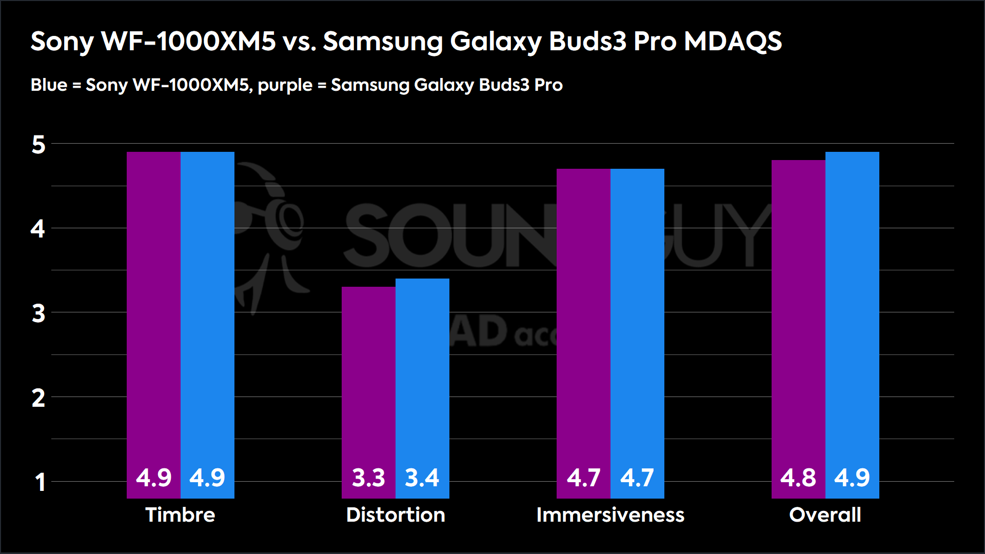 Sony WF-1000XM5 vs. Samsung Galaxy Buds3 Pro MDAQS TKTK