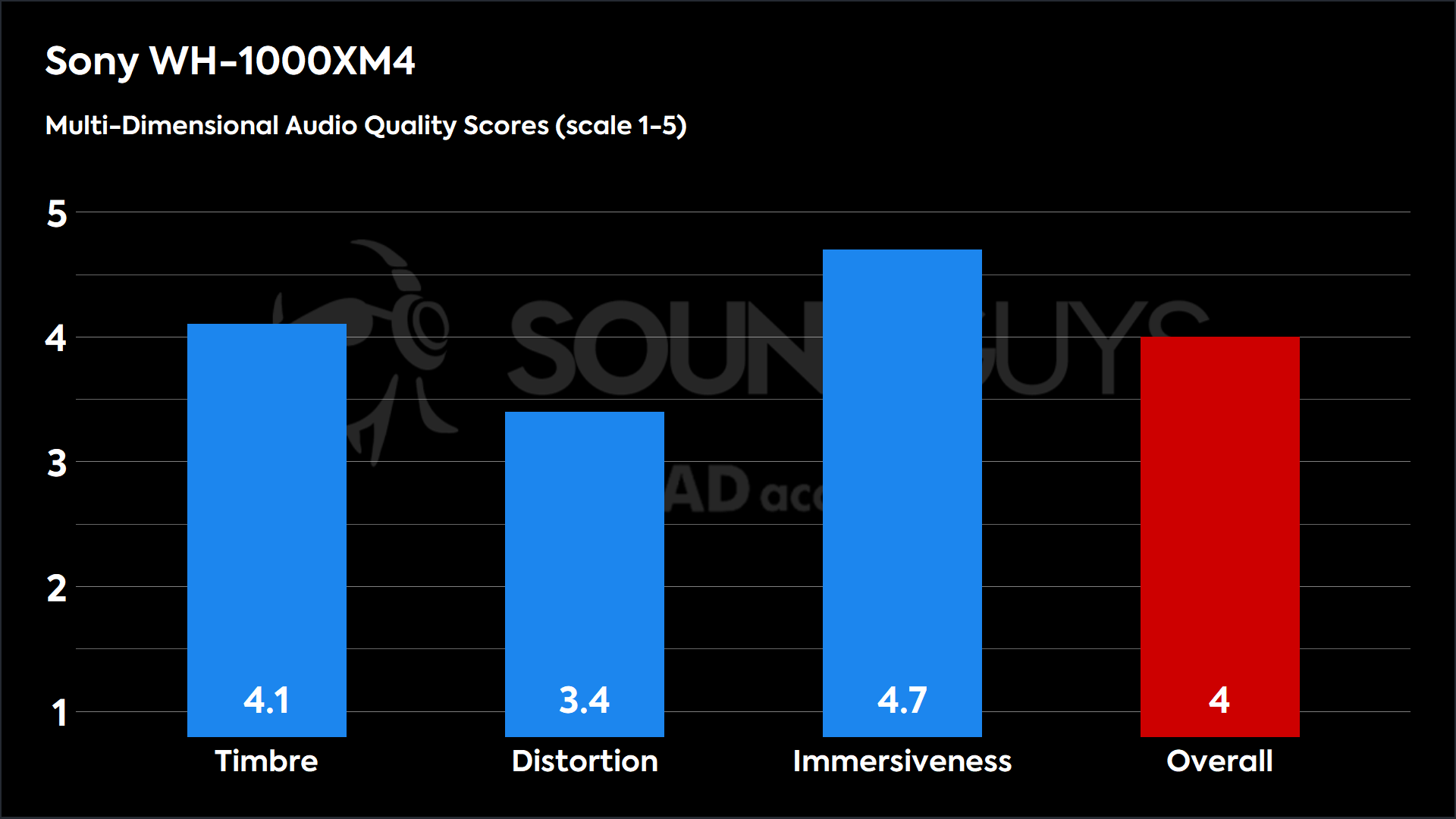 Sony WH-1000XM4-MDAQS This chart shows the MDAQS results for the Sony WH-1000XM4 in Default mode. The Timbre score is 4.1, The Distortion score is 3.4, the Immersiveness score is 4.7, and the Overall Score is 4).