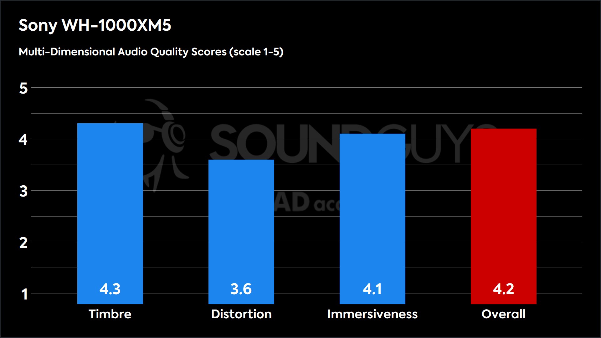 Sony WH-1000XM5-MDAQS This chart shows the MDAQS results for the Sony WH-1000XM5 in Default mode. The Timbre score is 4.3, The Distortion score is 3.6, the Immersiveness score is 4.1, and the Overall Score is 4.2.