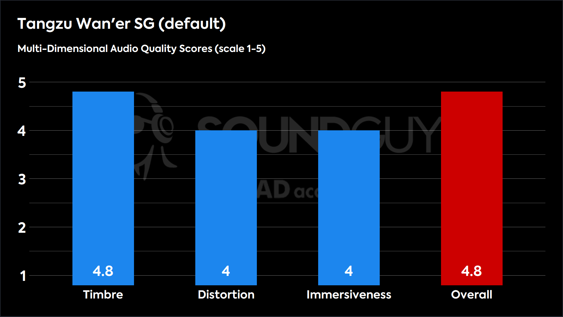 Tangzu Wan'er SG (default)-MDAQS This chart shows the MDAQS results for the Tangzu Wan'er SG in default mode. The Timbre score is 4.8, The Distortion score is 4, the Immersiveness score is 4, and the Overall Score is 4.8).