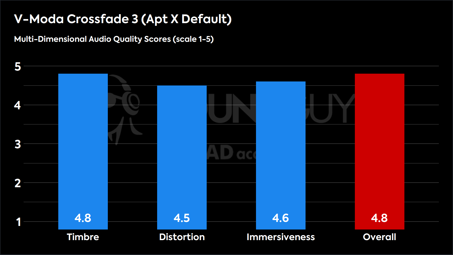 V-Moda Crossfade 3 (Apt X Default)-MDAQS This chart shows the MDAQS results for the V-Moda Crossfade 3 in Apt X Default mode. The Timbre score is 4.8, The Distortion score is 4.5, the Immersiveness score is 4.6, and the Overall Score is 4.8).